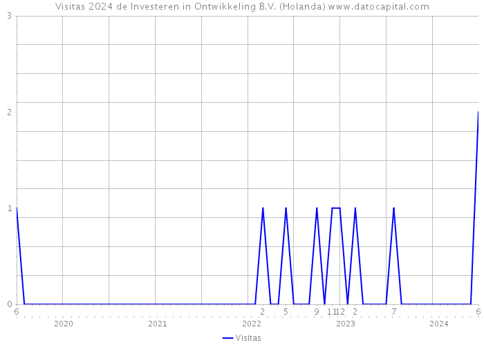 Visitas 2024 de Investeren in Ontwikkeling B.V. (Holanda) 