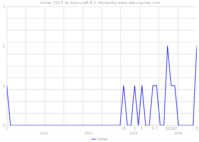 Visitas 2024 de Autocraft B.V. (Holanda) 