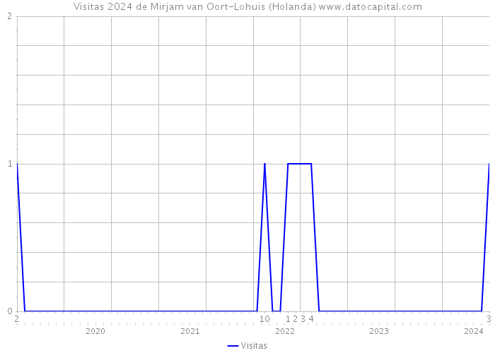Visitas 2024 de Mirjam van Oort-Lohuis (Holanda) 