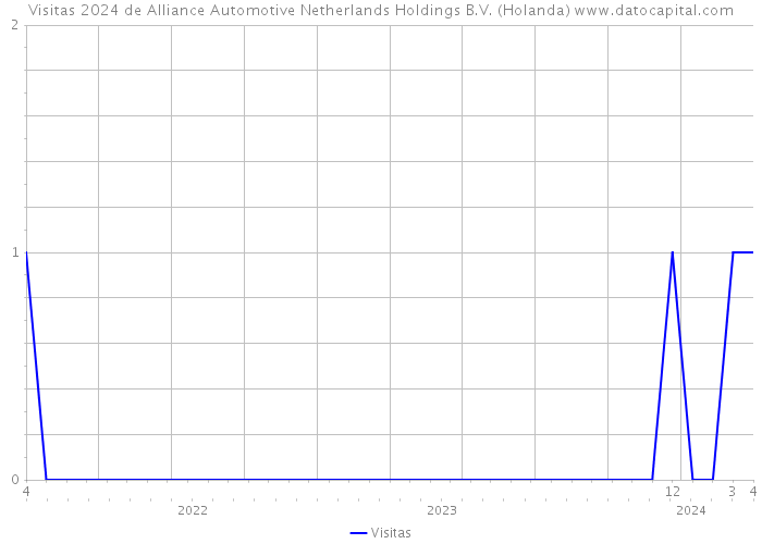 Visitas 2024 de Alliance Automotive Netherlands Holdings B.V. (Holanda) 