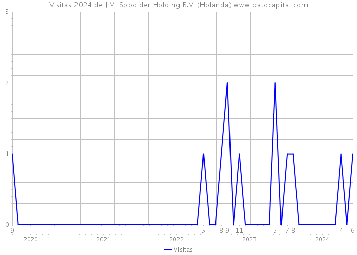 Visitas 2024 de J.M. Spoolder Holding B.V. (Holanda) 