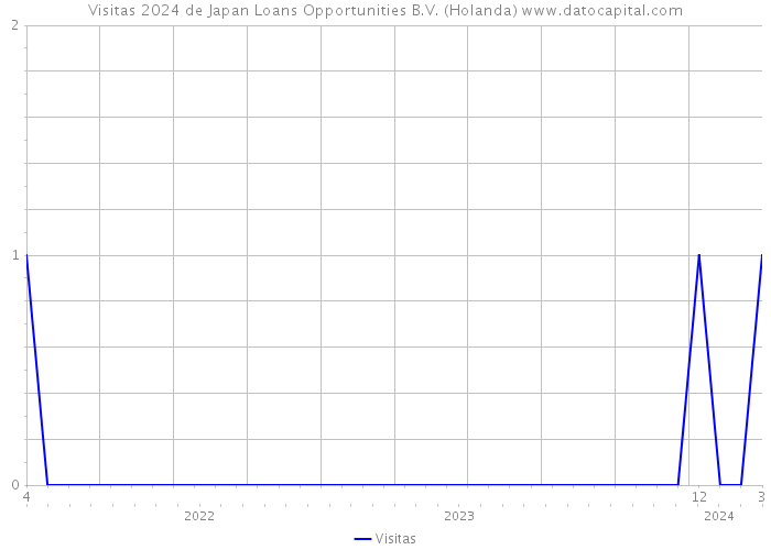Visitas 2024 de Japan Loans Opportunities B.V. (Holanda) 