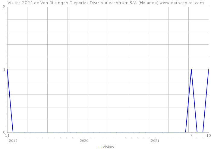 Visitas 2024 de Van Rijsingen Diepvries Distributiecentrum B.V. (Holanda) 