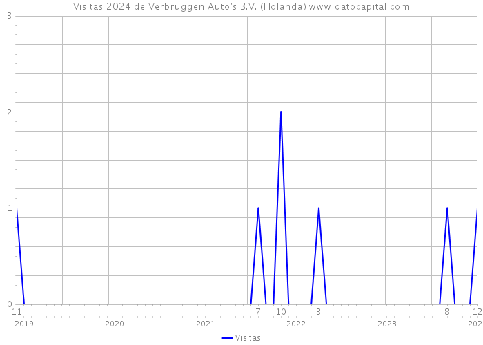 Visitas 2024 de Verbruggen Auto's B.V. (Holanda) 