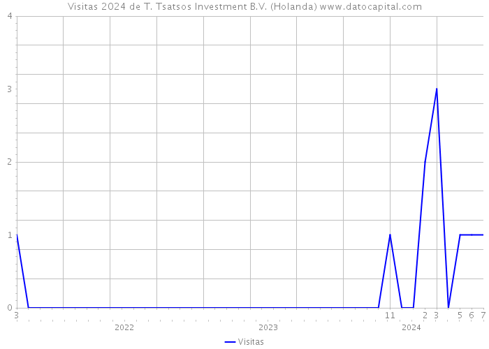 Visitas 2024 de T. Tsatsos Investment B.V. (Holanda) 