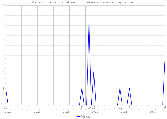 Visitas 2024 de Bus Beheer B.V. (Holanda) 