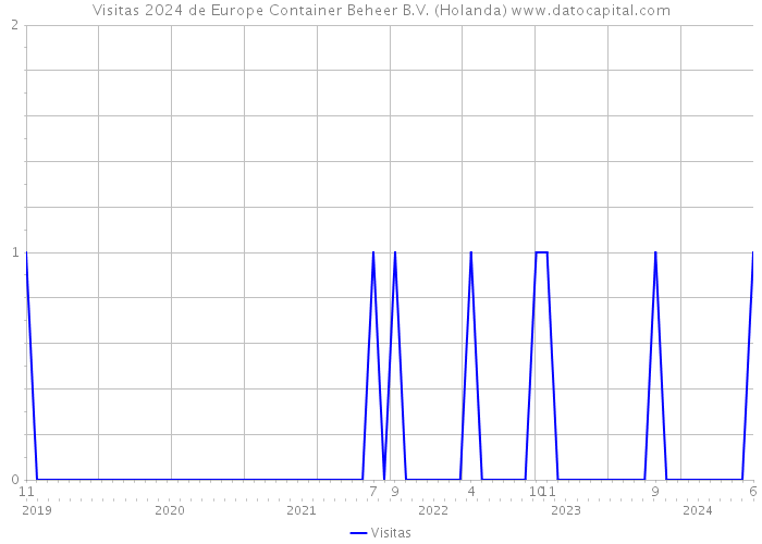 Visitas 2024 de Europe Container Beheer B.V. (Holanda) 