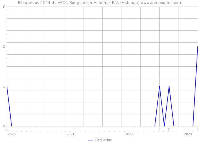 Búsquedas 2024 de VEON Bangladesh Holdings B.V. (Holanda) 