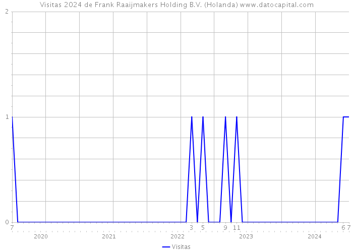 Visitas 2024 de Frank Raaijmakers Holding B.V. (Holanda) 