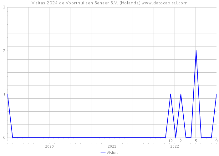 Visitas 2024 de Voorthuijsen Beheer B.V. (Holanda) 