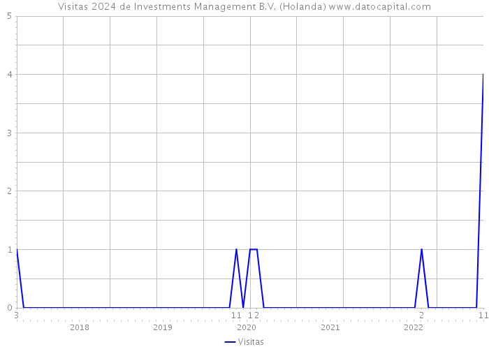 Visitas 2024 de Investments Management B.V. (Holanda) 