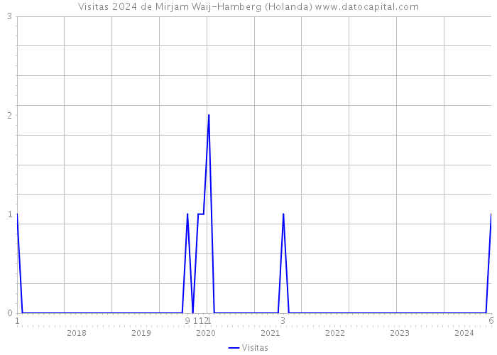 Visitas 2024 de Mirjam Waij-Hamberg (Holanda) 