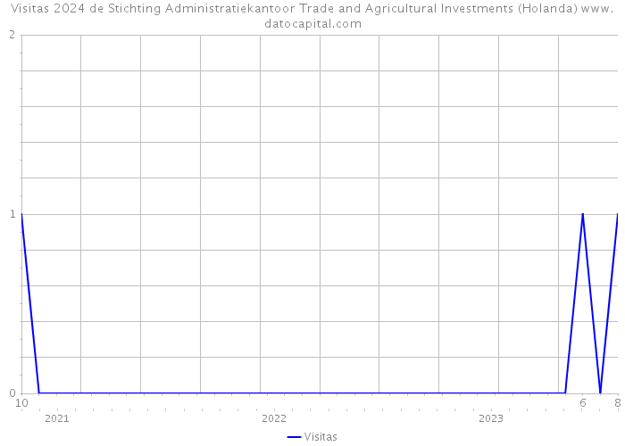 Visitas 2024 de Stichting Administratiekantoor Trade and Agricultural Investments (Holanda) 
