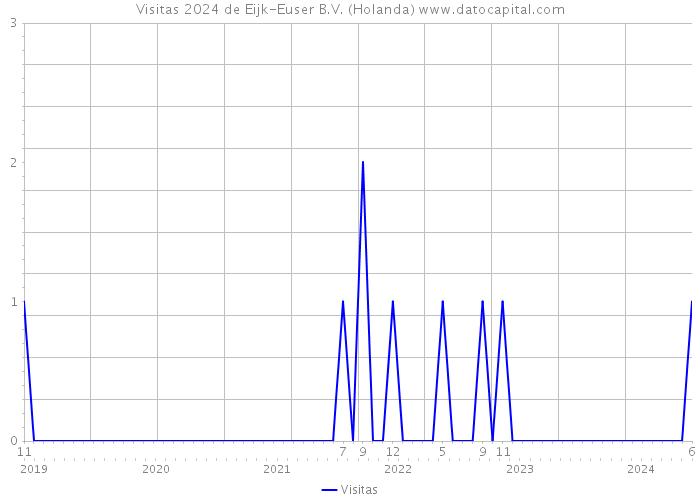 Visitas 2024 de Eijk-Euser B.V. (Holanda) 