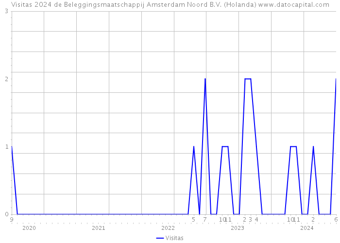 Visitas 2024 de Beleggingsmaatschappij Amsterdam Noord B.V. (Holanda) 