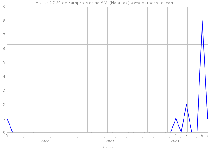 Visitas 2024 de Bampro Marine B.V. (Holanda) 