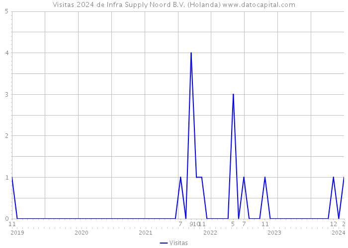 Visitas 2024 de Infra Supply Noord B.V. (Holanda) 