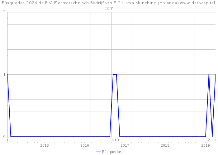 Búsquedas 2024 de B.V. Electrotechnisch Bedrijf v/h F.C.L. von Munching (Holanda) 