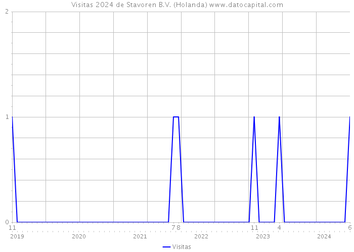 Visitas 2024 de Stavoren B.V. (Holanda) 