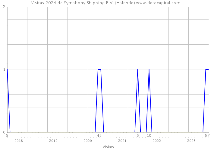 Visitas 2024 de Symphony Shipping B.V. (Holanda) 