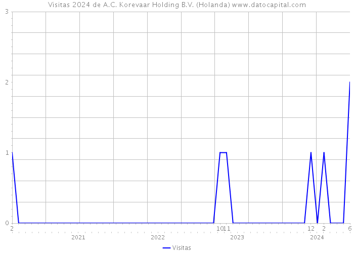 Visitas 2024 de A.C. Korevaar Holding B.V. (Holanda) 