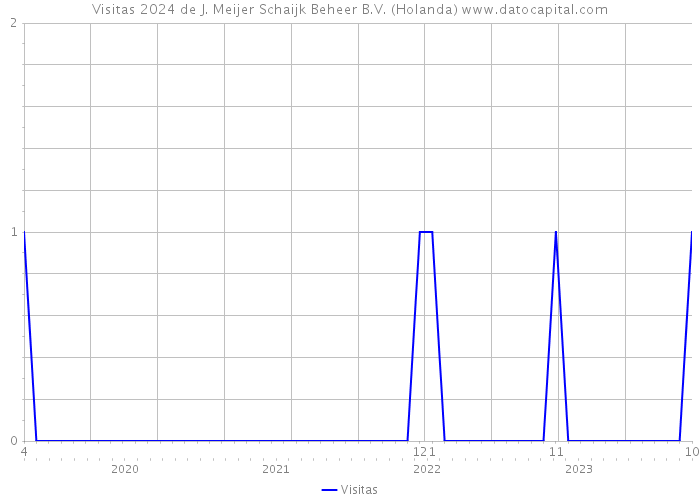 Visitas 2024 de J. Meijer Schaijk Beheer B.V. (Holanda) 