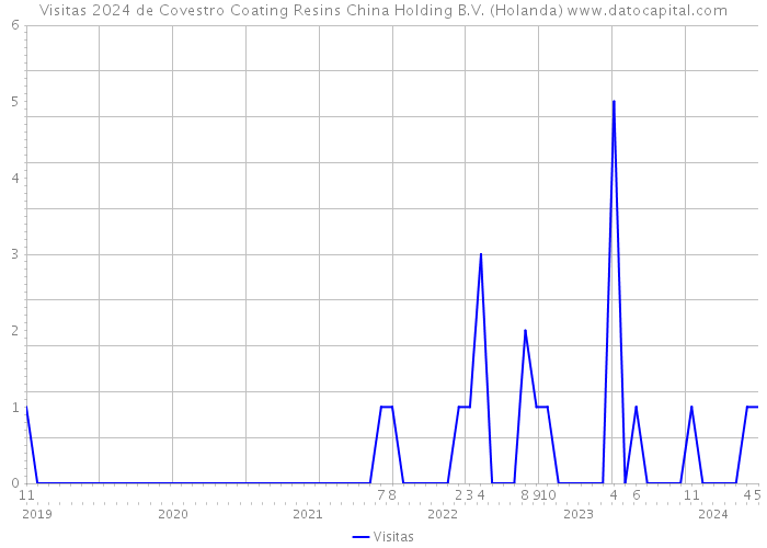 Visitas 2024 de Covestro Coating Resins China Holding B.V. (Holanda) 