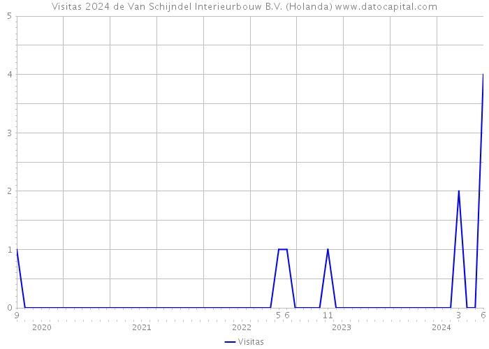 Visitas 2024 de Van Schijndel Interieurbouw B.V. (Holanda) 