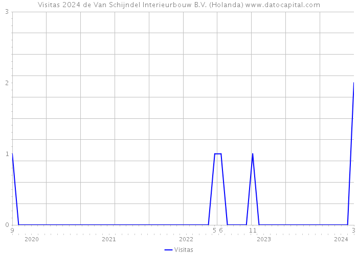 Visitas 2024 de Van Schijndel Interieurbouw B.V. (Holanda) 