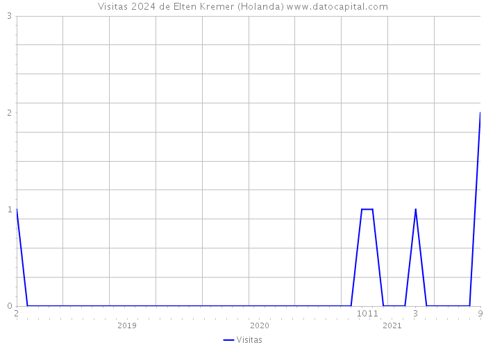 Visitas 2024 de Elten Kremer (Holanda) 