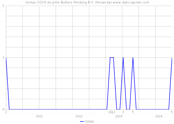 Visitas 2024 de John Bulters Holding B.V. (Holanda) 