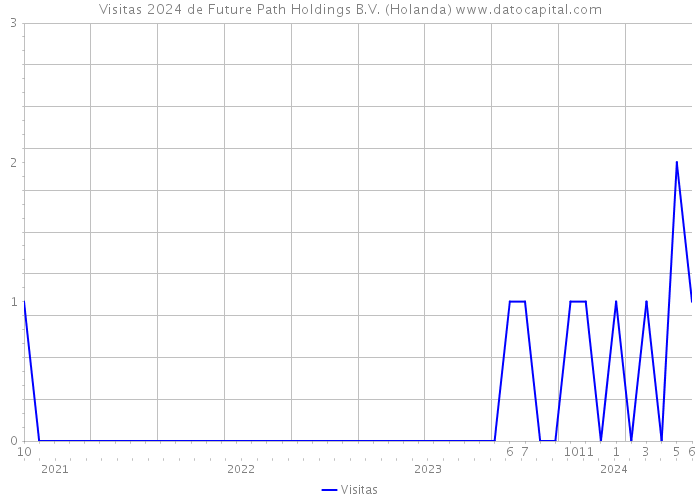 Visitas 2024 de Future Path Holdings B.V. (Holanda) 