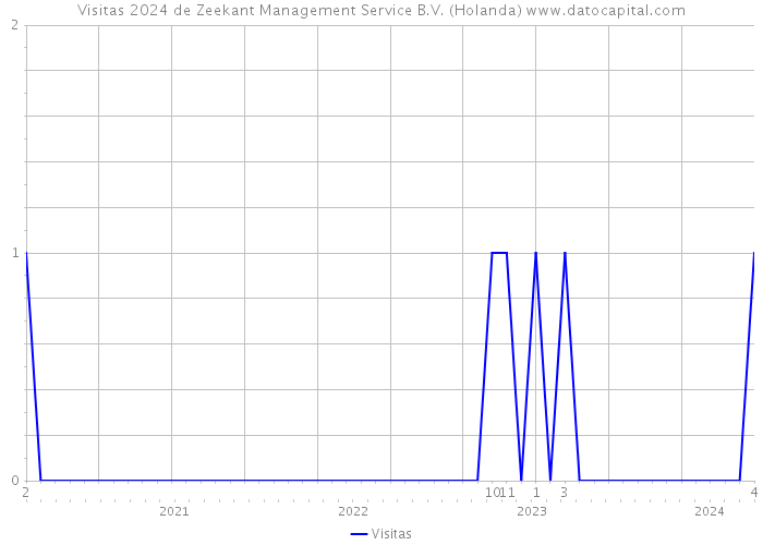 Visitas 2024 de Zeekant Management Service B.V. (Holanda) 