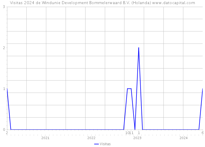 Visitas 2024 de Windunie Development Bommelerwaard B.V. (Holanda) 