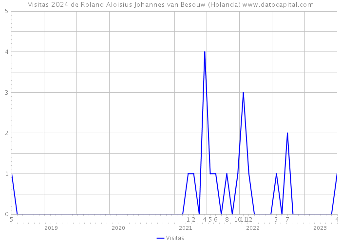 Visitas 2024 de Roland Aloisius Johannes van Besouw (Holanda) 