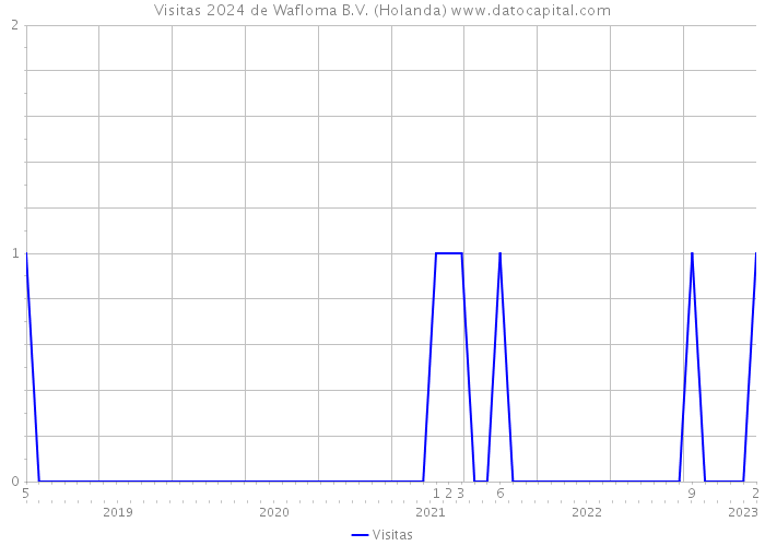 Visitas 2024 de Wafloma B.V. (Holanda) 