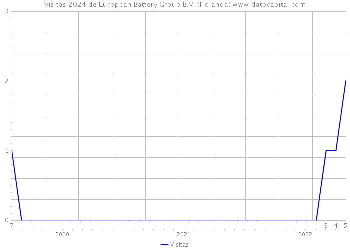 Visitas 2024 de European Battery Group B.V. (Holanda) 