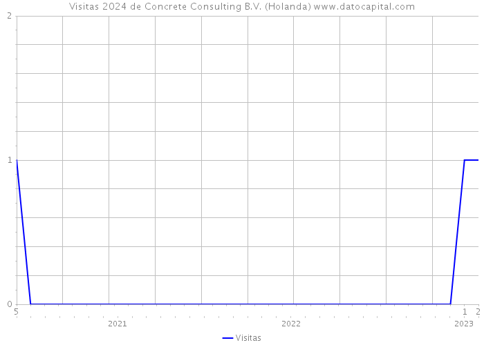 Visitas 2024 de Concrete Consulting B.V. (Holanda) 