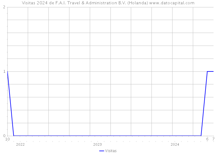 Visitas 2024 de F.A.I. Travel & Administration B.V. (Holanda) 