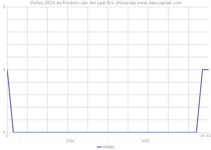 Visitas 2024 de Frederic van der Laar B.V. (Holanda) 