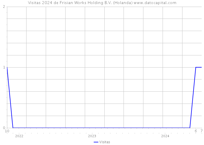 Visitas 2024 de Frisian Works Holding B.V. (Holanda) 