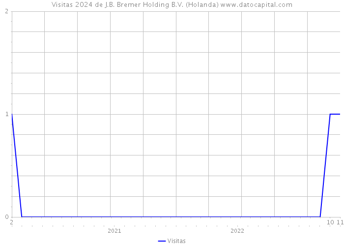 Visitas 2024 de J.B. Bremer Holding B.V. (Holanda) 