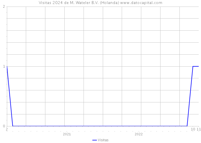 Visitas 2024 de M. Wateler B.V. (Holanda) 