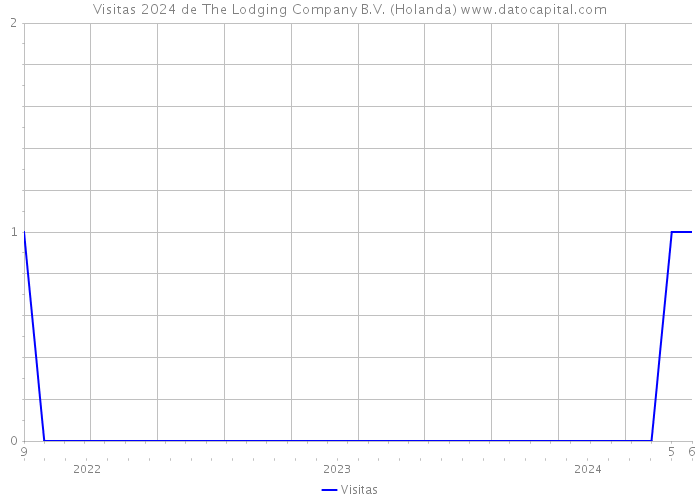 Visitas 2024 de The Lodging Company B.V. (Holanda) 