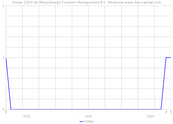 Visitas 2024 de Wilgenhaege Fondsen Management B.V. (Holanda) 