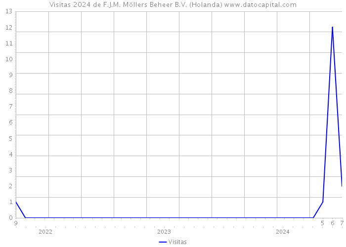 Visitas 2024 de F.J.M. Möllers Beheer B.V. (Holanda) 