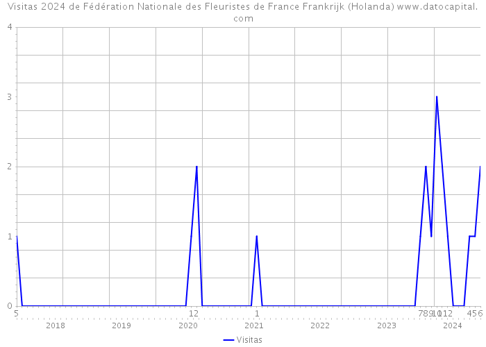 Visitas 2024 de Fédération Nationale des Fleuristes de France Frankrijk (Holanda) 
