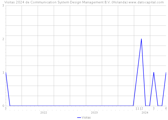 Visitas 2024 de Communication System Design Management B.V. (Holanda) 