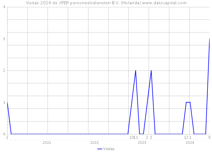 Visitas 2024 de XPER personeelsdiensten B.V. (Holanda) 