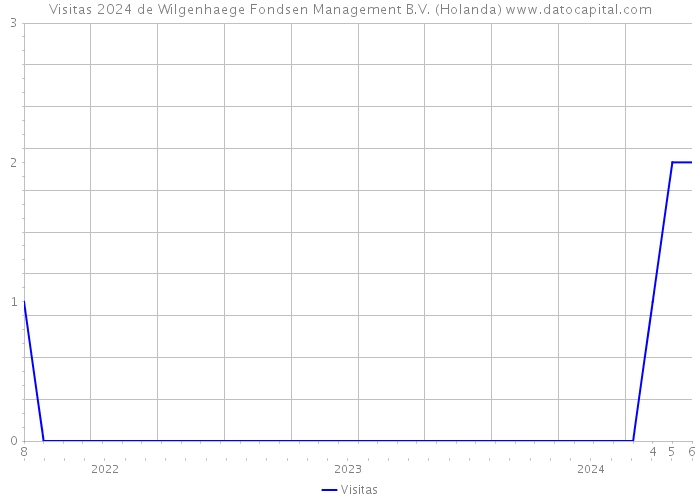 Visitas 2024 de Wilgenhaege Fondsen Management B.V. (Holanda) 